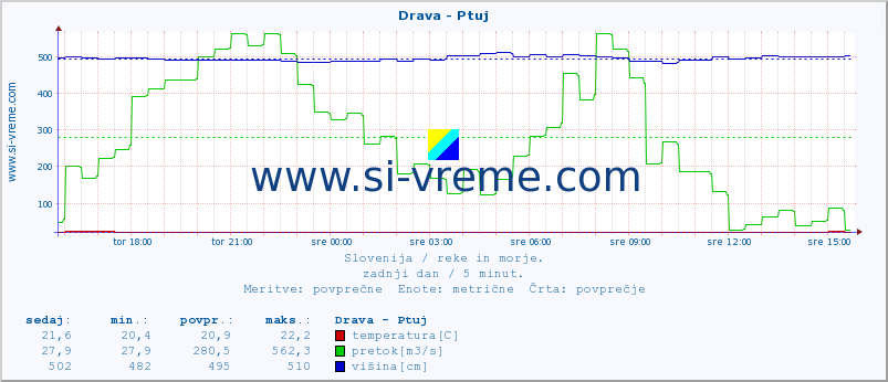 POVPREČJE :: Drava - Ptuj :: temperatura | pretok | višina :: zadnji dan / 5 minut.