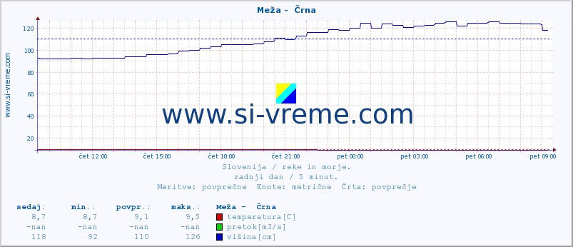 POVPREČJE :: Meža -  Črna :: temperatura | pretok | višina :: zadnji dan / 5 minut.