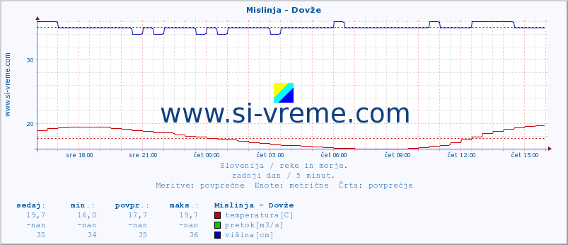 POVPREČJE :: Mislinja - Dovže :: temperatura | pretok | višina :: zadnji dan / 5 minut.