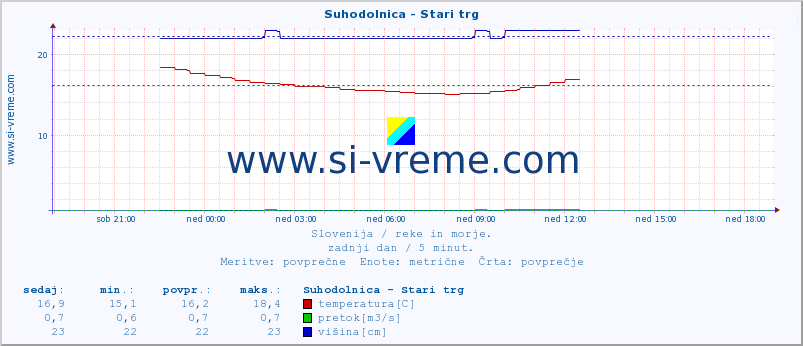 POVPREČJE :: Suhodolnica - Stari trg :: temperatura | pretok | višina :: zadnji dan / 5 minut.