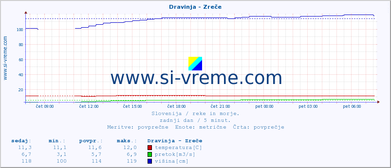 POVPREČJE :: Dravinja - Zreče :: temperatura | pretok | višina :: zadnji dan / 5 minut.