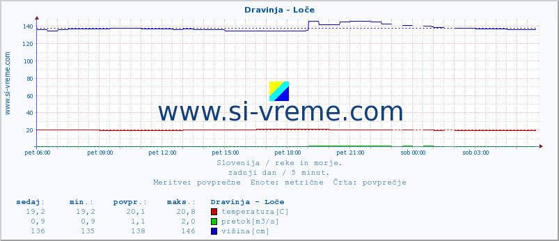 POVPREČJE :: Dravinja - Loče :: temperatura | pretok | višina :: zadnji dan / 5 minut.