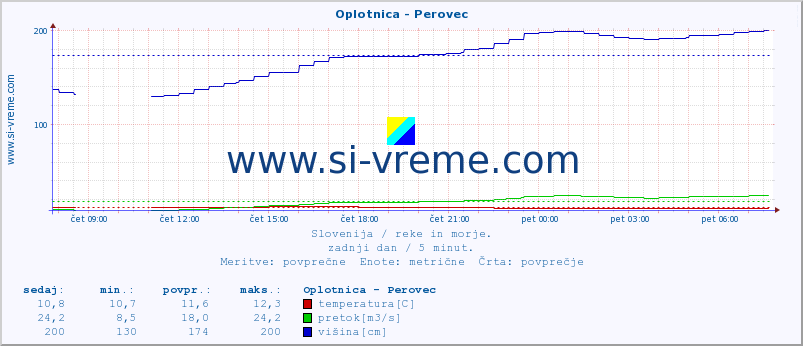 POVPREČJE :: Oplotnica - Perovec :: temperatura | pretok | višina :: zadnji dan / 5 minut.