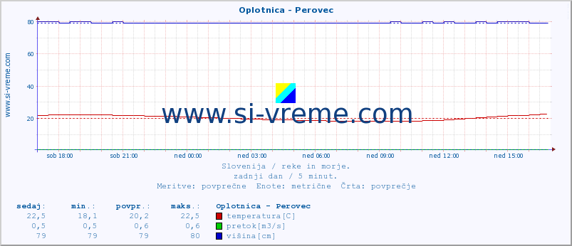 POVPREČJE :: Oplotnica - Perovec :: temperatura | pretok | višina :: zadnji dan / 5 minut.