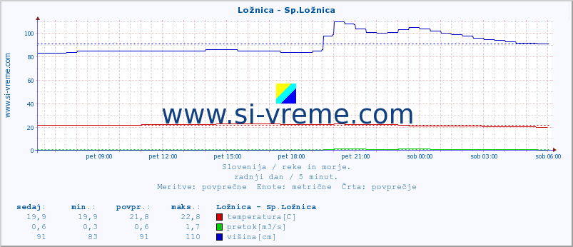 POVPREČJE :: Ložnica - Sp.Ložnica :: temperatura | pretok | višina :: zadnji dan / 5 minut.