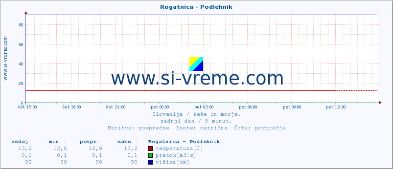 POVPREČJE :: Rogatnica - Podlehnik :: temperatura | pretok | višina :: zadnji dan / 5 minut.