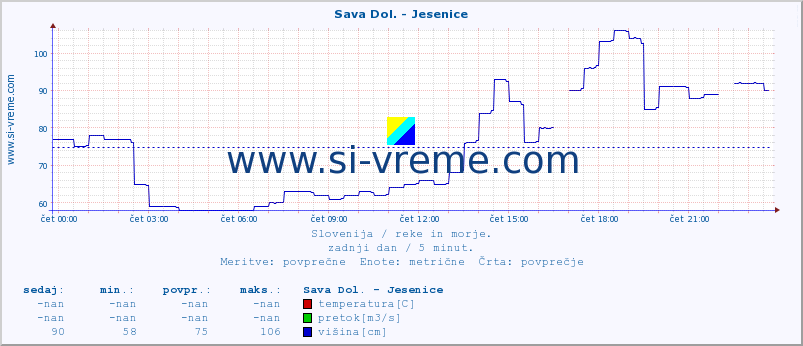 POVPREČJE :: Sava Dol. - Jesenice :: temperatura | pretok | višina :: zadnji dan / 5 minut.