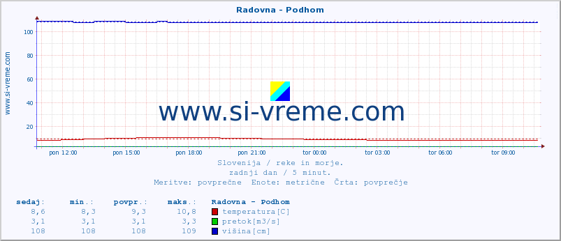 POVPREČJE :: Radovna - Podhom :: temperatura | pretok | višina :: zadnji dan / 5 minut.