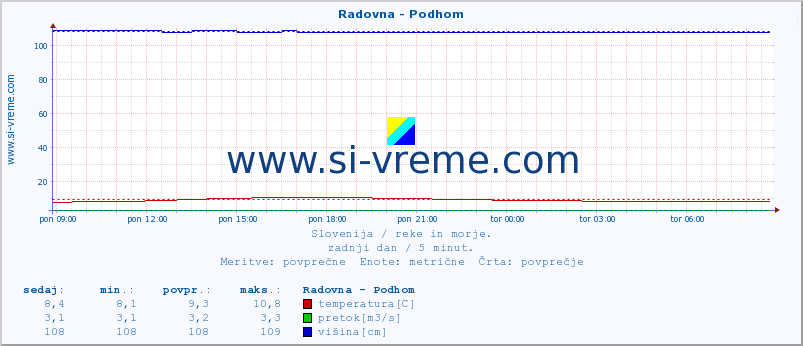 POVPREČJE :: Radovna - Podhom :: temperatura | pretok | višina :: zadnji dan / 5 minut.