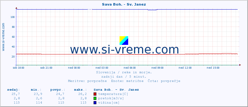 POVPREČJE :: Sava Boh. - Sv. Janez :: temperatura | pretok | višina :: zadnji dan / 5 minut.