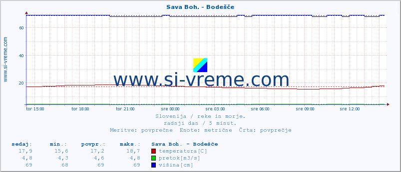 POVPREČJE :: Sava Boh. - Bodešče :: temperatura | pretok | višina :: zadnji dan / 5 minut.