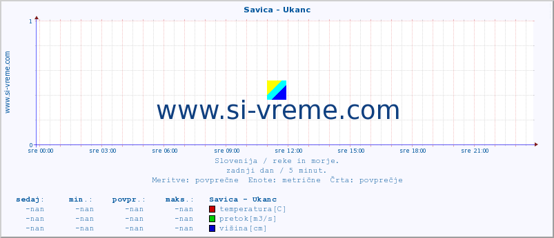 POVPREČJE :: Savica - Ukanc :: temperatura | pretok | višina :: zadnji dan / 5 minut.