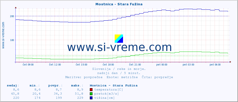 POVPREČJE :: Mostnica - Stara Fužina :: temperatura | pretok | višina :: zadnji dan / 5 minut.