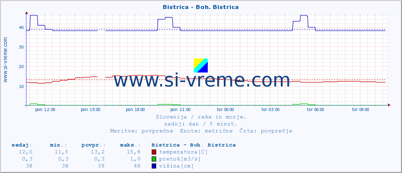 POVPREČJE :: Bistrica - Boh. Bistrica :: temperatura | pretok | višina :: zadnji dan / 5 minut.