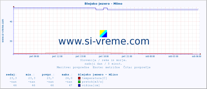 POVPREČJE :: Blejsko jezero - Mlino :: temperatura | pretok | višina :: zadnji dan / 5 minut.