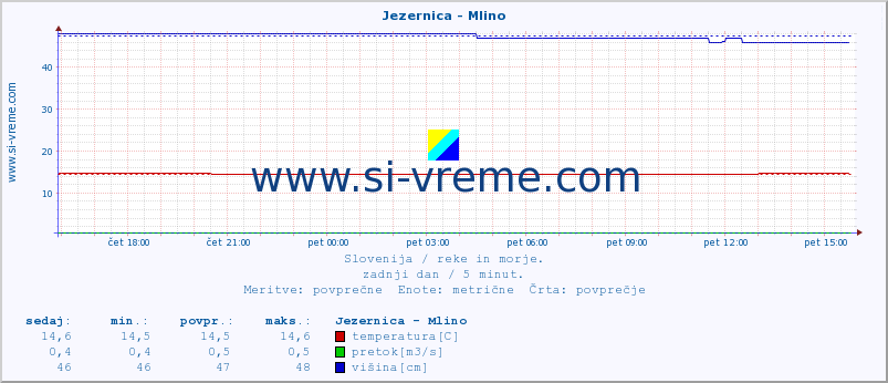 POVPREČJE :: Jezernica - Mlino :: temperatura | pretok | višina :: zadnji dan / 5 minut.