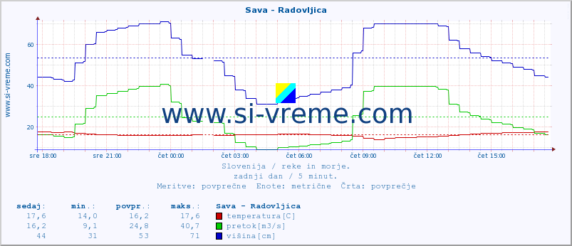 POVPREČJE :: Sava - Radovljica :: temperatura | pretok | višina :: zadnji dan / 5 minut.