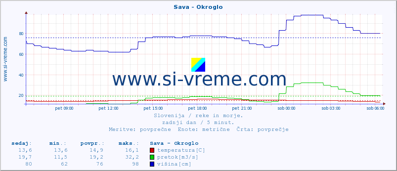 POVPREČJE :: Sava - Okroglo :: temperatura | pretok | višina :: zadnji dan / 5 minut.