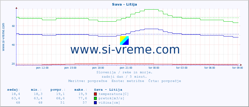 POVPREČJE :: Sava - Litija :: temperatura | pretok | višina :: zadnji dan / 5 minut.