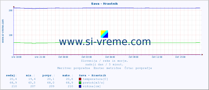 POVPREČJE :: Sava - Hrastnik :: temperatura | pretok | višina :: zadnji dan / 5 minut.