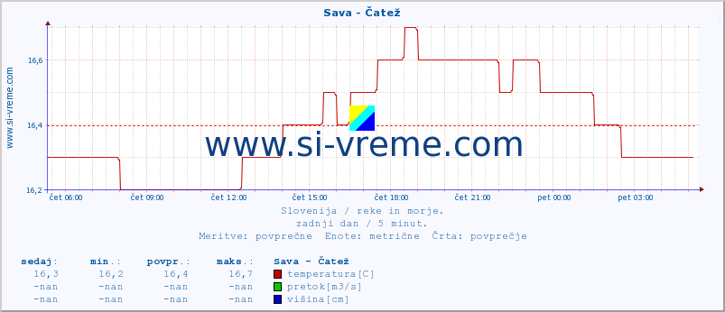 POVPREČJE :: Sava - Čatež :: temperatura | pretok | višina :: zadnji dan / 5 minut.