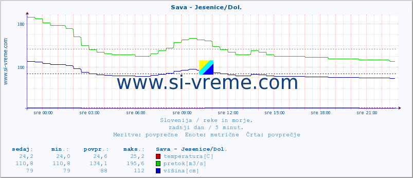 POVPREČJE :: Sava - Jesenice/Dol. :: temperatura | pretok | višina :: zadnji dan / 5 minut.