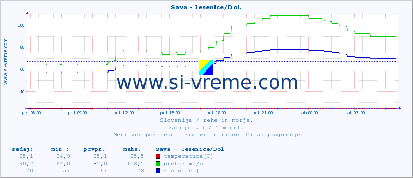 POVPREČJE :: Sava - Jesenice/Dol. :: temperatura | pretok | višina :: zadnji dan / 5 minut.