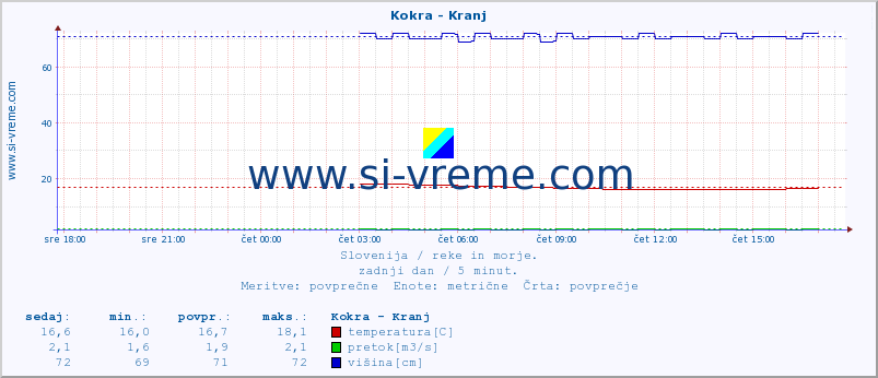 POVPREČJE :: Kokra - Kranj :: temperatura | pretok | višina :: zadnji dan / 5 minut.