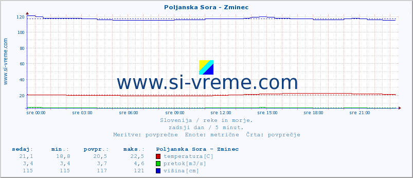 POVPREČJE :: Poljanska Sora - Zminec :: temperatura | pretok | višina :: zadnji dan / 5 minut.