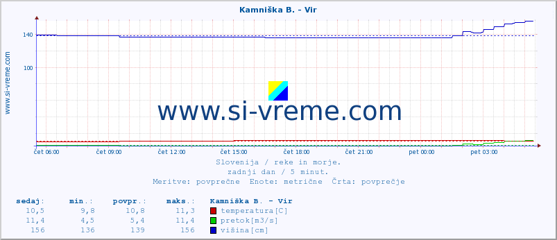 POVPREČJE :: Kamniška B. - Vir :: temperatura | pretok | višina :: zadnji dan / 5 minut.