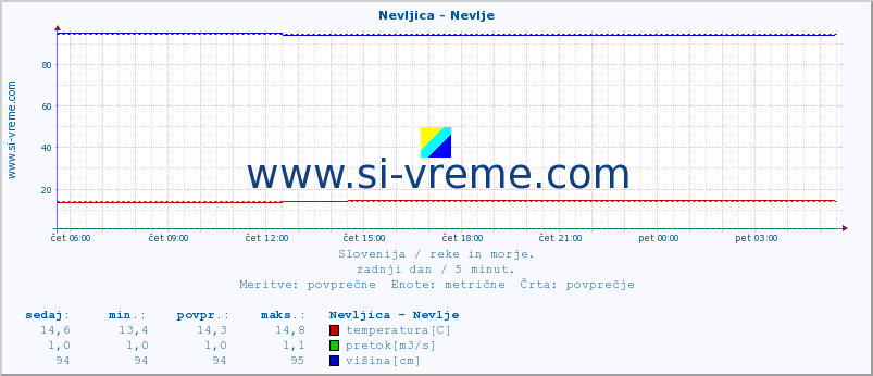 POVPREČJE :: Nevljica - Nevlje :: temperatura | pretok | višina :: zadnji dan / 5 minut.