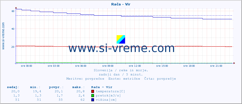 POVPREČJE :: Rača - Vir :: temperatura | pretok | višina :: zadnji dan / 5 minut.