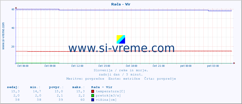 POVPREČJE :: Rača - Vir :: temperatura | pretok | višina :: zadnji dan / 5 minut.