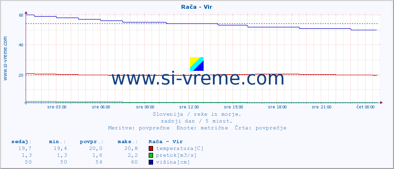 POVPREČJE :: Rača - Vir :: temperatura | pretok | višina :: zadnji dan / 5 minut.