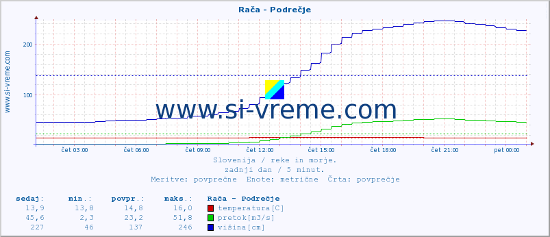 POVPREČJE :: Rača - Podrečje :: temperatura | pretok | višina :: zadnji dan / 5 minut.