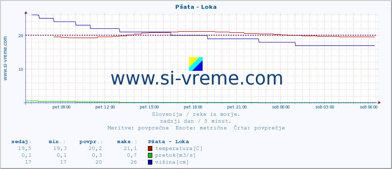 POVPREČJE :: Pšata - Loka :: temperatura | pretok | višina :: zadnji dan / 5 minut.