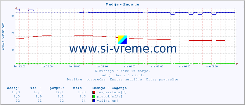 POVPREČJE :: Medija - Zagorje :: temperatura | pretok | višina :: zadnji dan / 5 minut.