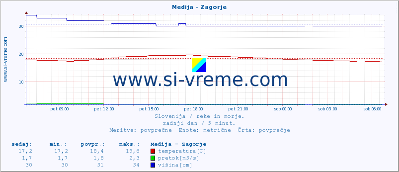 POVPREČJE :: Medija - Zagorje :: temperatura | pretok | višina :: zadnji dan / 5 minut.