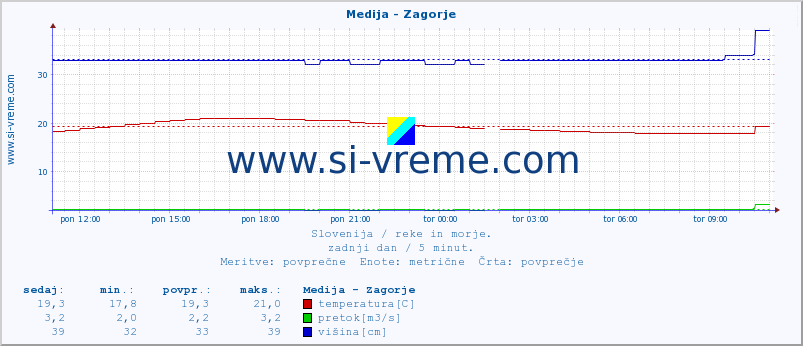 POVPREČJE :: Medija - Zagorje :: temperatura | pretok | višina :: zadnji dan / 5 minut.