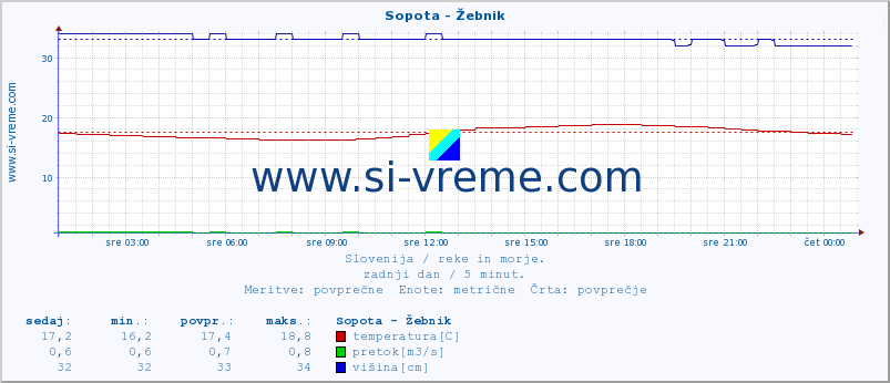 POVPREČJE :: Sopota - Žebnik :: temperatura | pretok | višina :: zadnji dan / 5 minut.