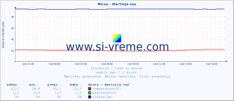 POVPREČJE :: Mirna - Martinja vas :: temperatura | pretok | višina :: zadnji dan / 5 minut.