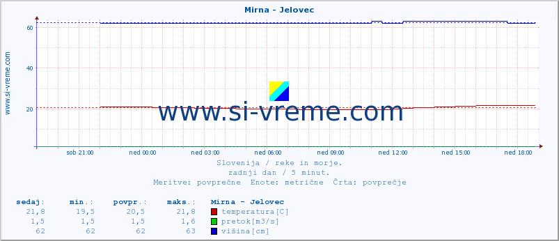 POVPREČJE :: Mirna - Jelovec :: temperatura | pretok | višina :: zadnji dan / 5 minut.