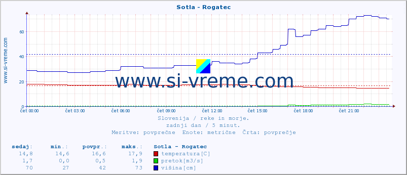 POVPREČJE :: Sotla - Rogatec :: temperatura | pretok | višina :: zadnji dan / 5 minut.