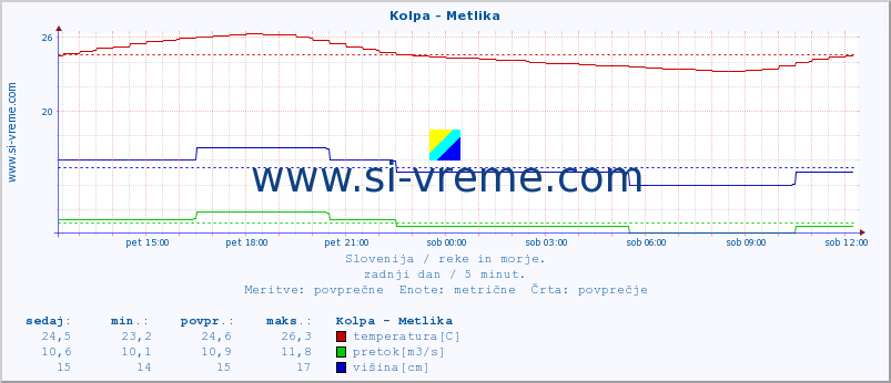 POVPREČJE :: Kolpa - Metlika :: temperatura | pretok | višina :: zadnji dan / 5 minut.