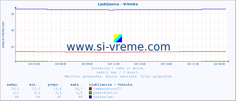 POVPREČJE :: Ljubljanica - Vrhnika :: temperatura | pretok | višina :: zadnji dan / 5 minut.