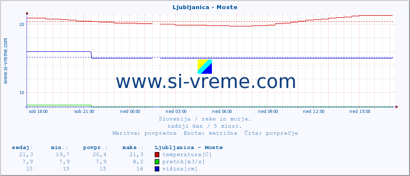 POVPREČJE :: Ljubljanica - Moste :: temperatura | pretok | višina :: zadnji dan / 5 minut.