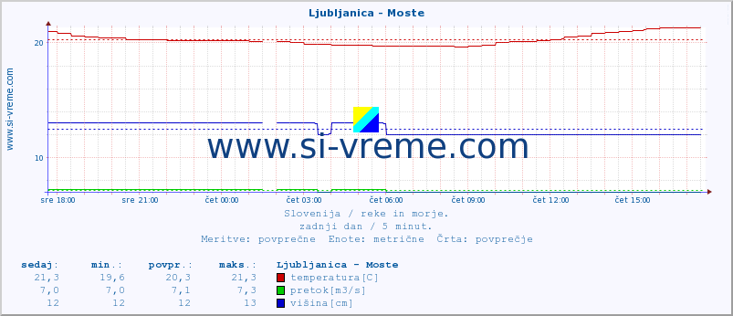 POVPREČJE :: Ljubljanica - Moste :: temperatura | pretok | višina :: zadnji dan / 5 minut.