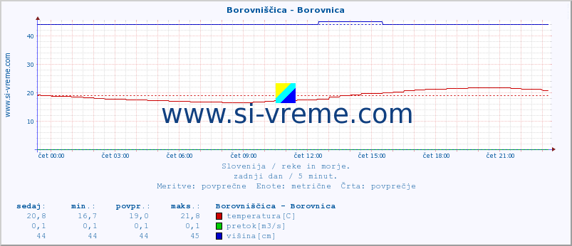 POVPREČJE :: Borovniščica - Borovnica :: temperatura | pretok | višina :: zadnji dan / 5 minut.