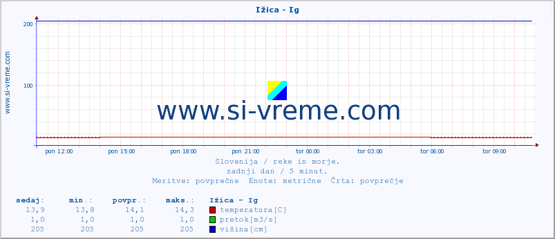 POVPREČJE :: Ižica - Ig :: temperatura | pretok | višina :: zadnji dan / 5 minut.