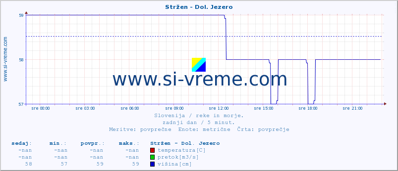 POVPREČJE :: Stržen - Dol. Jezero :: temperatura | pretok | višina :: zadnji dan / 5 minut.